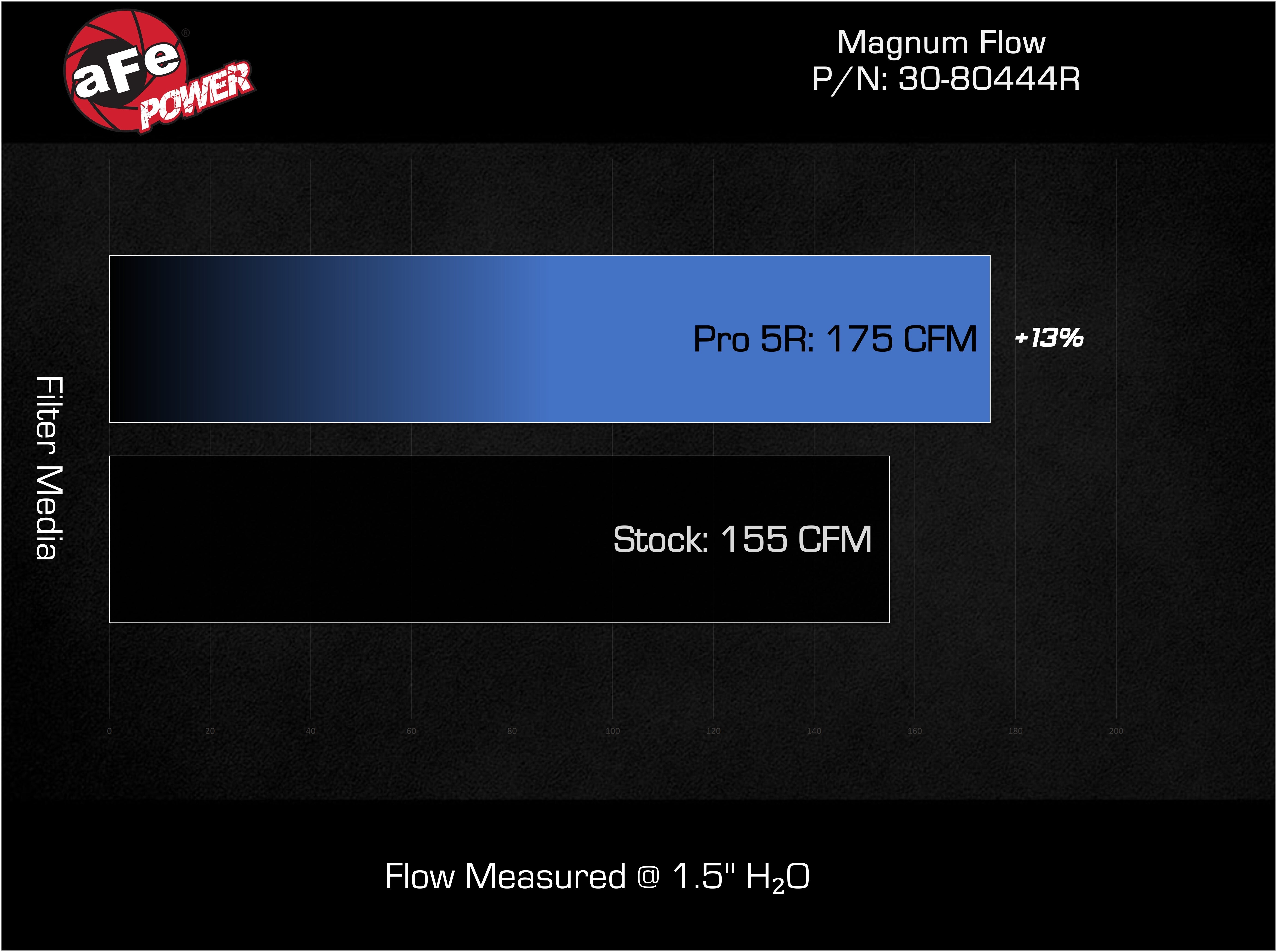 Magnum Flow Inverted Replacement Air Filter (Irf) w/ Pro 5R Media Toyota Tacoma Trd Pro/Trailhunter 24-26 L4-2.4L (t) aFe Power