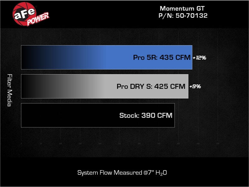 aFe Momentum Sealed Intake for Ford F-250/F-350 23-25 V8-6.8L showing airflow comparison between Pro 5R, Pro DRY S, and stock filters.
