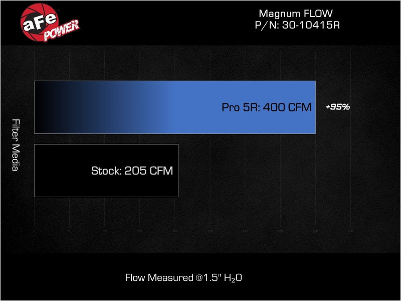 aFe Magnum FLOW OE Replacement Air Filter for Isuzu D-Max 3.0L, showing airflow comparison: Pro 5R at 400 CFM vs. stock at 205 CFM.