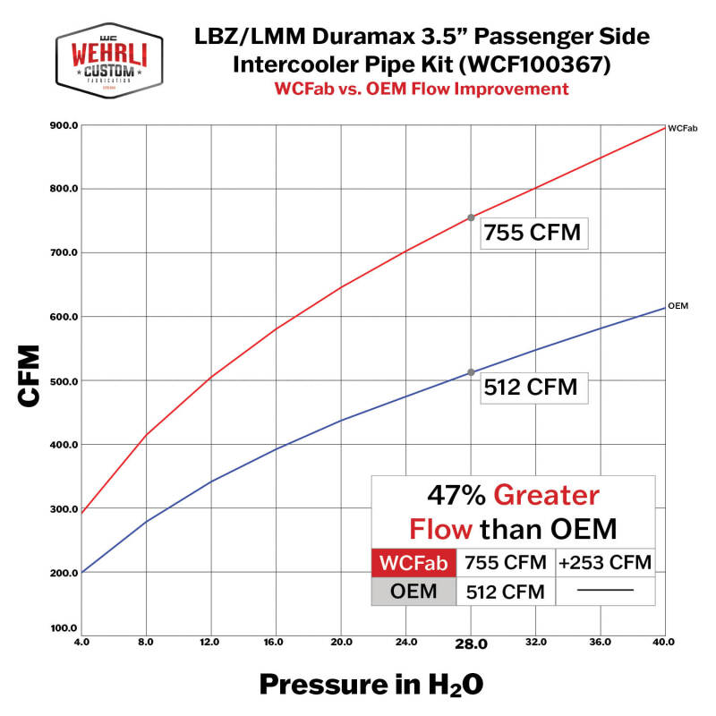 Wehrli 06-10 Chevrolet 6.6L LBZ/LMM Duramax Passenger Side 3.5in Intercooler Pipe - Flat Black