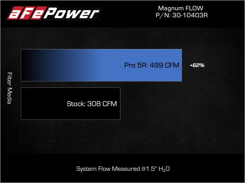 Afe Magnum FLOW air filter performance comparison chart showing Pro 5R at 499 CFM and stock filter at 308 CFM for Toyota Land Cruiser.