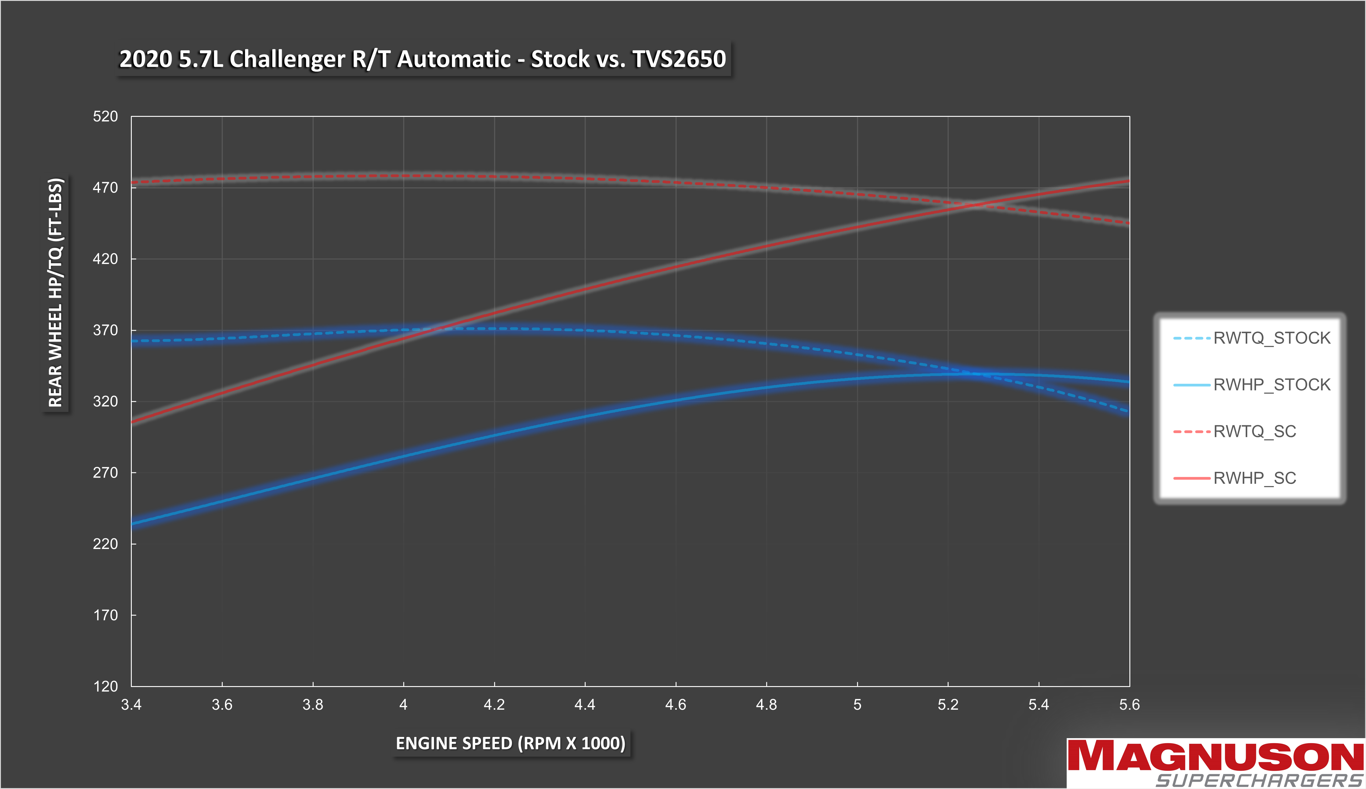 Magnum Performance Dodge Challenger, Charger & 300 5.7L TVS2650 HEMI Supercharger Kit
