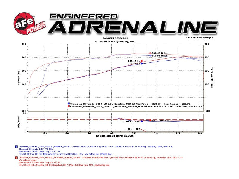 Graph showing performance data for aFe Gemini XV Cat-Back Exhaust System for GM Trucks 2009-2018 V6 and V8 engines.