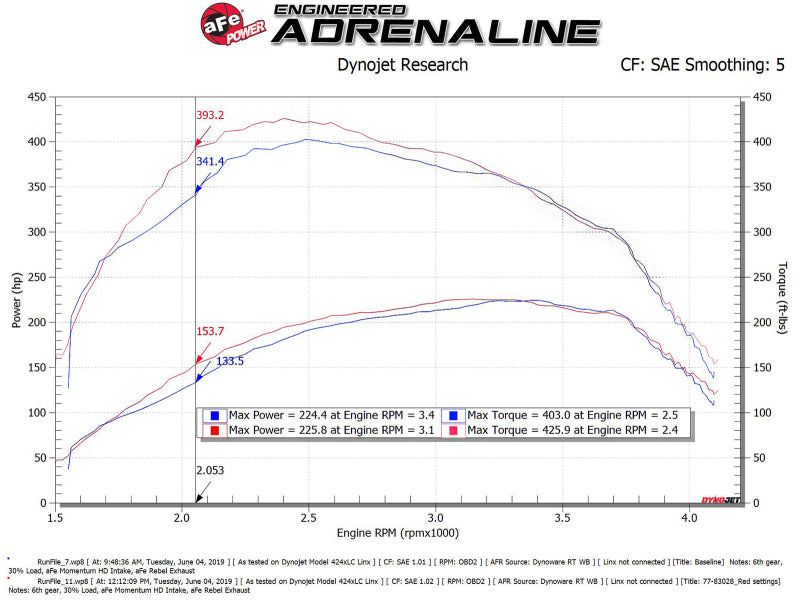 Dyno chart showing power and torque curves for aFe SCORCHER Power Module for Ford F-150 V6-3.0L, highlighting performance gains.