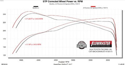 2024+ Toyota Tacoma Performance Package ADS Shocks