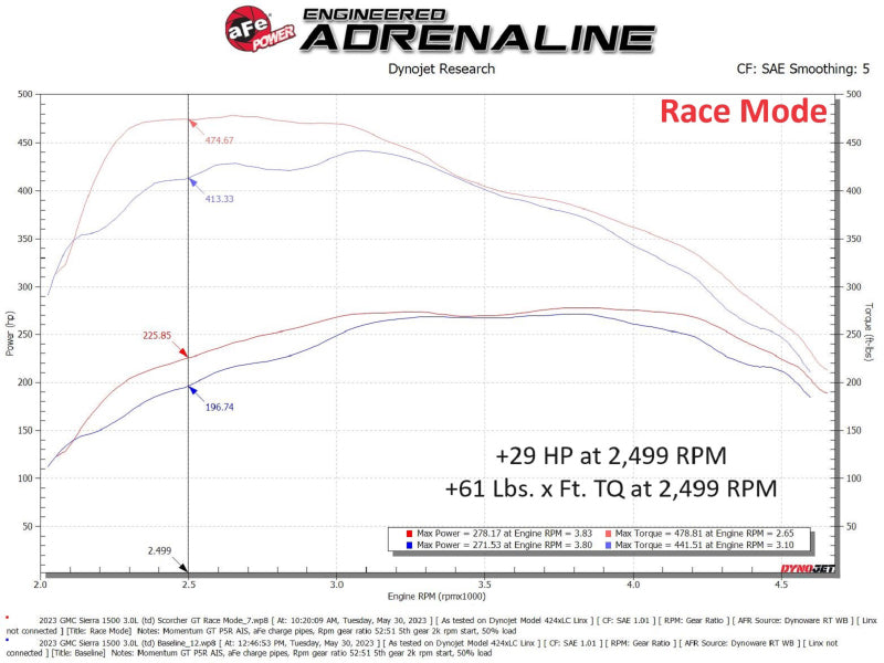 Graph showing the performance gains of the aFe SCORCHER Power Module for GM Trucks and SUVs 2023-2025, highlighting increased horsepower and torque.