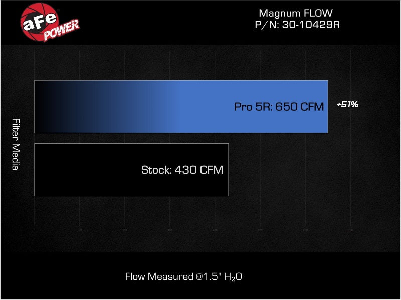 Comparison chart showing aFe Magnum FLOW air filter performance with 650 CFM flow versus stock filter at 430 CFM for Ford diesel trucks.