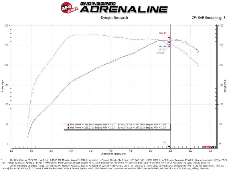 aFe Rapid Induction Cold Air Intake System w/Pro 5R Filter 19-20 Ford Ranger L4 2.3L (t)