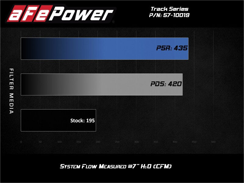 afe Track Series Open Element Intake for Nissan Patrol Y61 17-24 L6-4.8L showing airflow performance metrics and filter media.
