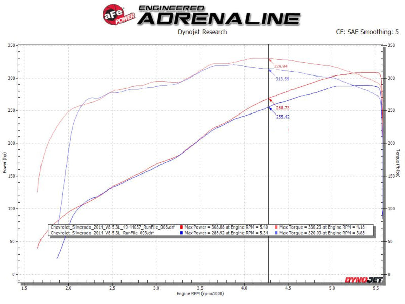 Graph showing dyno results for aFe Apollo GT Series Cat-Back Exhaust System for GM Trucks 09-18 V6 and V8 engines.