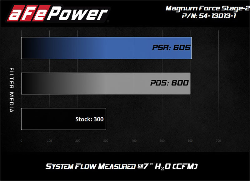 Graph comparing airflow performance of aFe Magnum FORCE intake for Nissan Patrol Y61, showing improved flow rates.