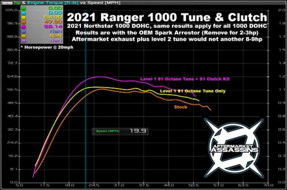 AA 2017-21 Ranger XP 1000 Stage 1 Lock & Load Kit