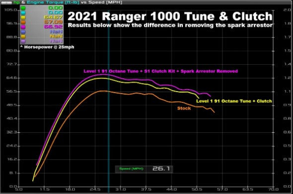 AA 2017-21 Ranger XP 1000 Stage 1 Lock & Load Kit