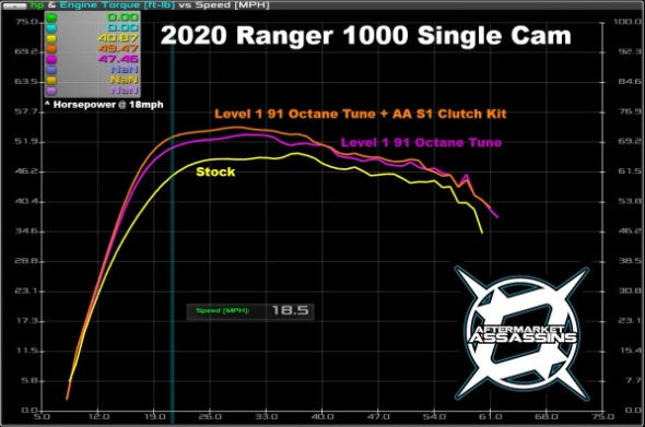 Aftermarket Assassins 2020-Up Ranger 1000 SOHC Stage 1 Lock & Load Kit