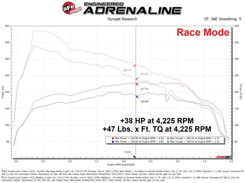 aFe Scorcher Blue Module dyno chart for 2024-2025 Toyota Tacoma and 2025 4Runner showing power and torque gains.