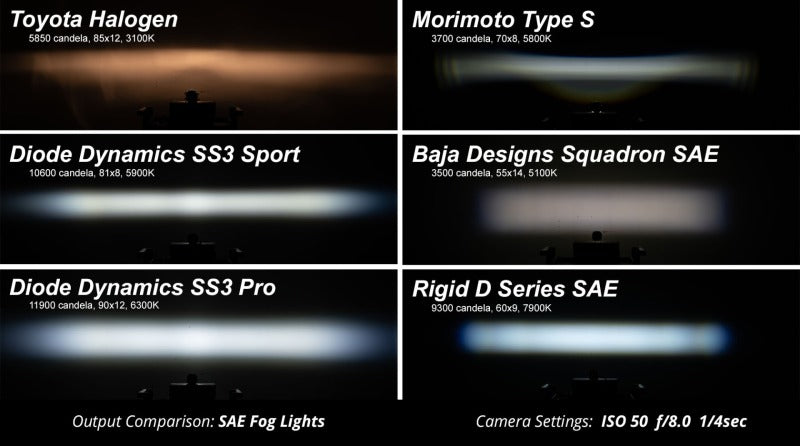 Diode Dynamics SS3 Pro Type SD Kit ABL - White SAE Fog