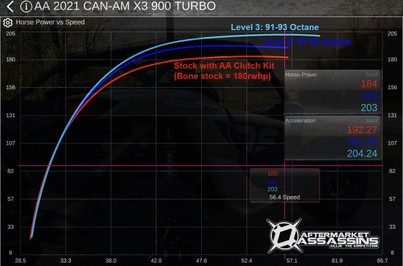 Aftermarket Assassins 2022-Up X3 RR 200HP Stage 3 Lock & Load Kit with RTD4 & ECU Unlock