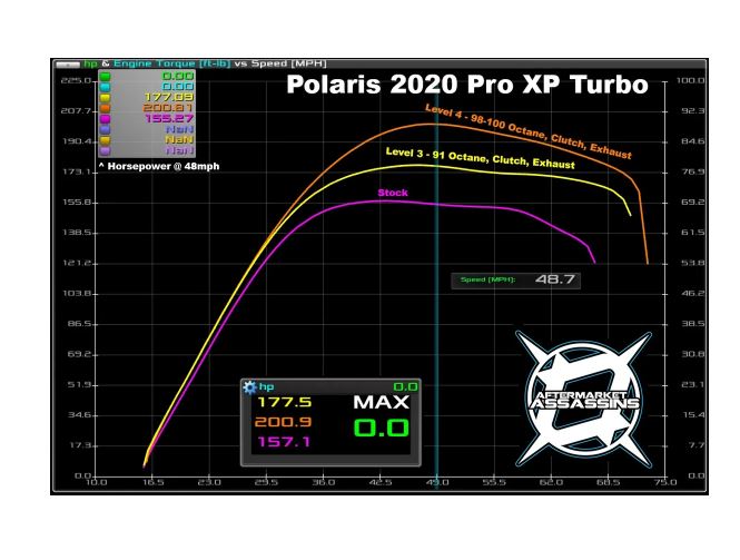 Aftermarket Assassins 2020-Up RZR Pro XP/Turbo R Stage 3 Lock & Load Kit **3-5 Day Lead Time**