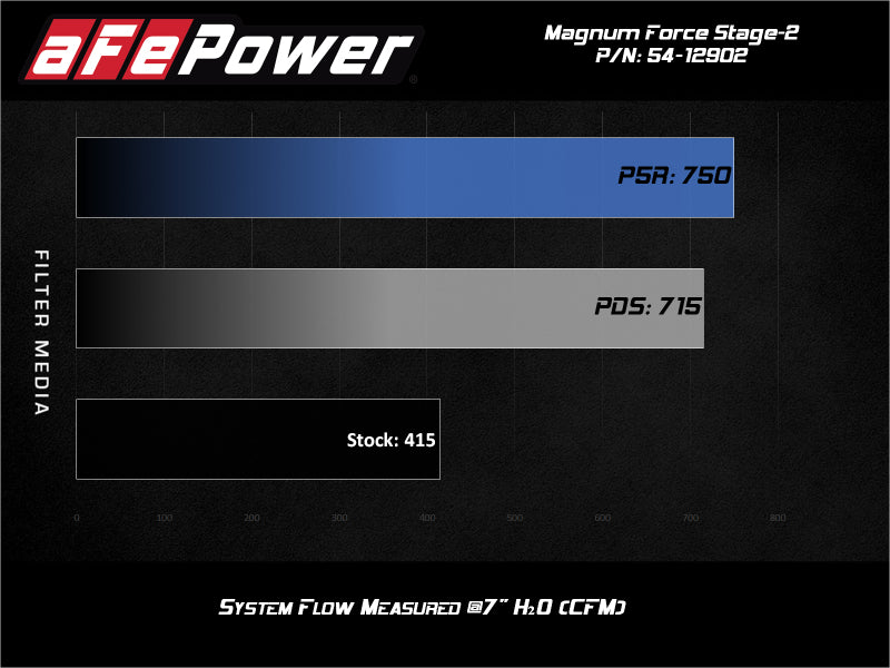 Afe Magnum FORCE Open Element Intake performance chart for GM Diesel Trucks 2017-2019, showing airflow measurements.