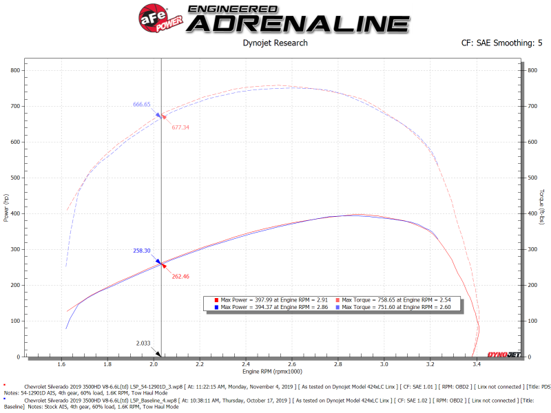 Graph showing performance data for aFe Magnum FORCE Open Element Intake for GM Diesel Trucks 2017-2019 V8-6.6L L5P, including horsepower and torque curves.