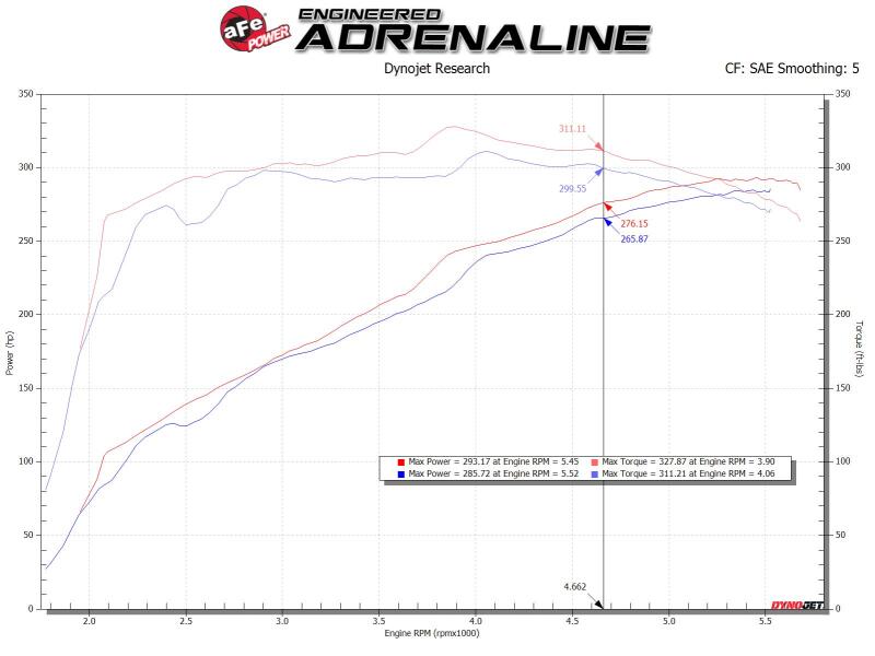 Dyno chart showing performance gains for aFe Magnum FORCE Open Element Intake for GM Silverado/Sierra 1500 models from 2014 to 2019.