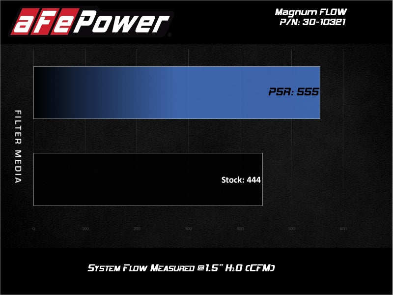 aFe Magnum FLOW OE Replacement Air Filter for Hyundai Santa Fe 2017-2020 showing improved airflow performance metrics.
