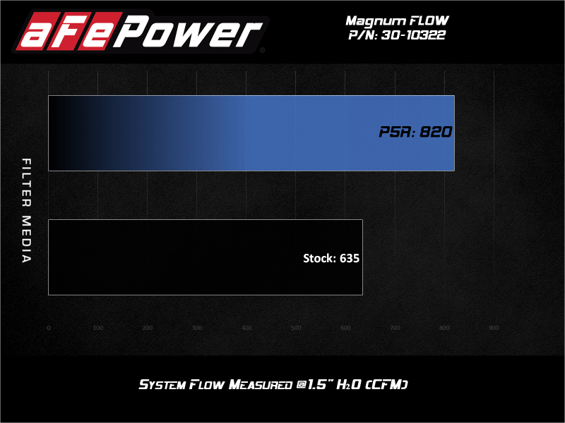 aFe Magnum FLOW Pro 5R air filter for 2015-2020 Toyota Hilux L4-2.8L Diesel, showing improved airflow performance metrics.