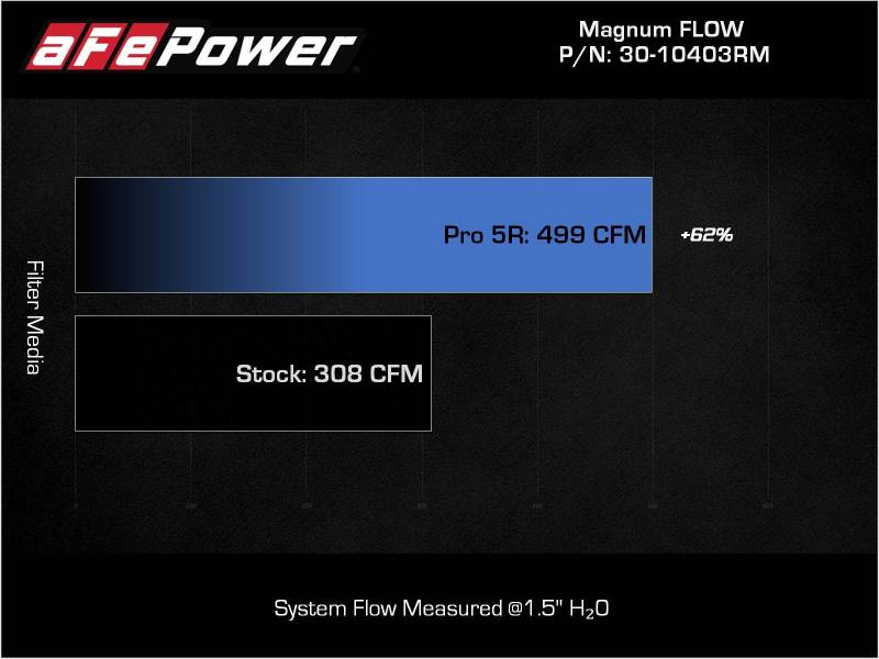 aFe Magnum FLOW Pro 5R air filter comparison for 2022 Toyota Land Cruiser, showing improved airflow of 499 CFM over stock 308 CFM.