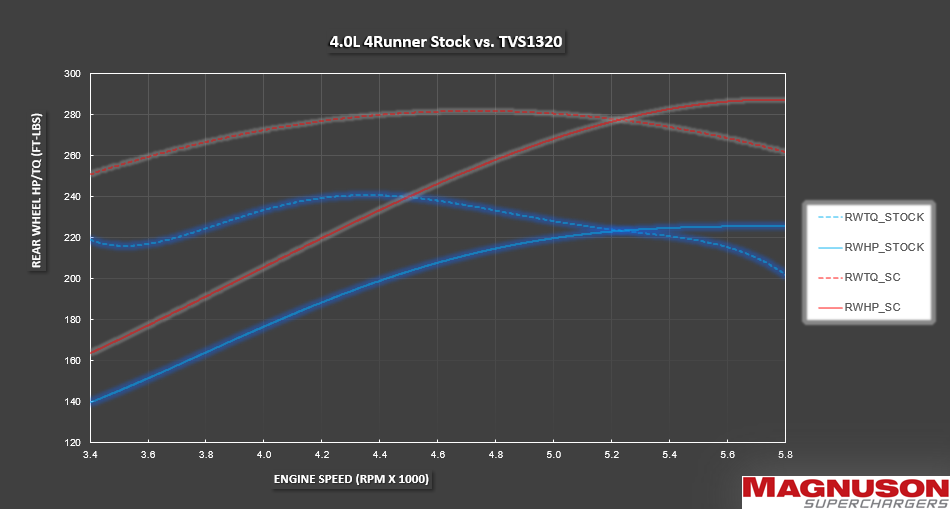 TVS1320 4Runner/FJ Cruiser 4.0L Supercharger System