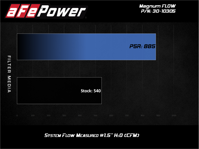 aFe MagnumFLOW Pro 5R replacement filter for 2020 Ford Diesel Trucks 6.7L and 7.3L with improved airflow performance.