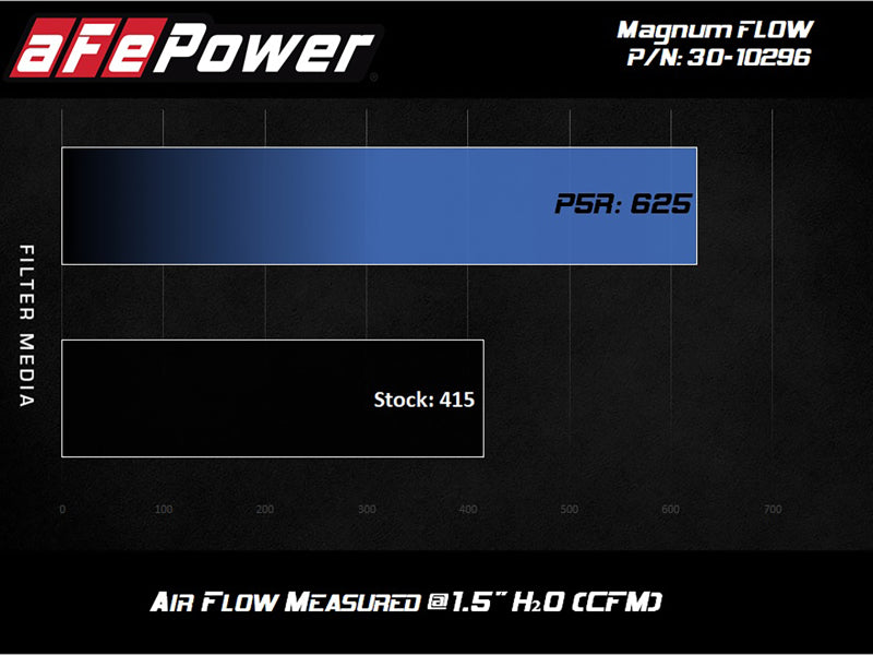 AFE MagnumFLOW Pro 5R air filter performance chart for 2020 Toyota Supra L6 3.0L, showing improved airflow measurements.